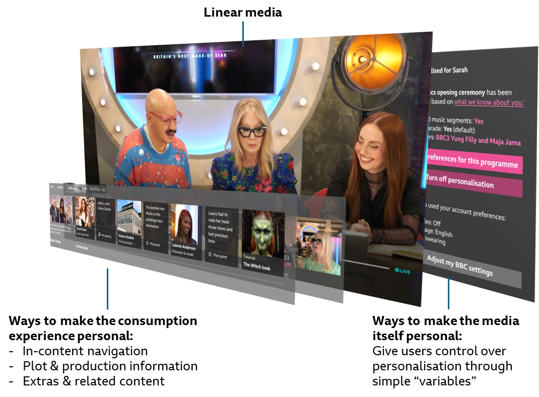 Framework for personalisation illustration